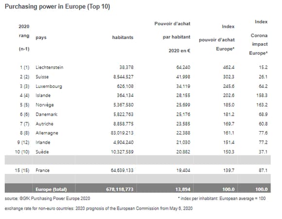 Pouvoir-dachat-par-habitant-en-Europe-420809