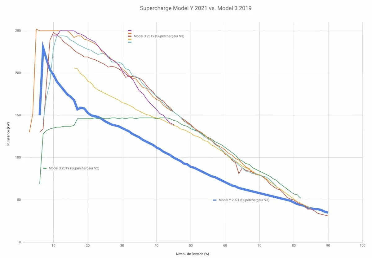 Supercharge Model Y Model 3