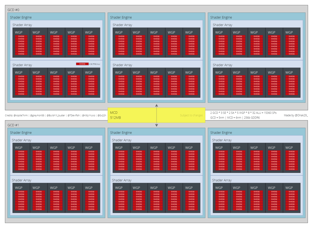 AMD-Radeon-RX-7900-XT-Big-Navi-31-GPU-With-RDNA-3-Architecture-Block-Diagram