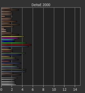 delta e avg 2,81 max 5,73