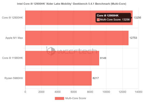 Intel Alder Lake geekbench multicore