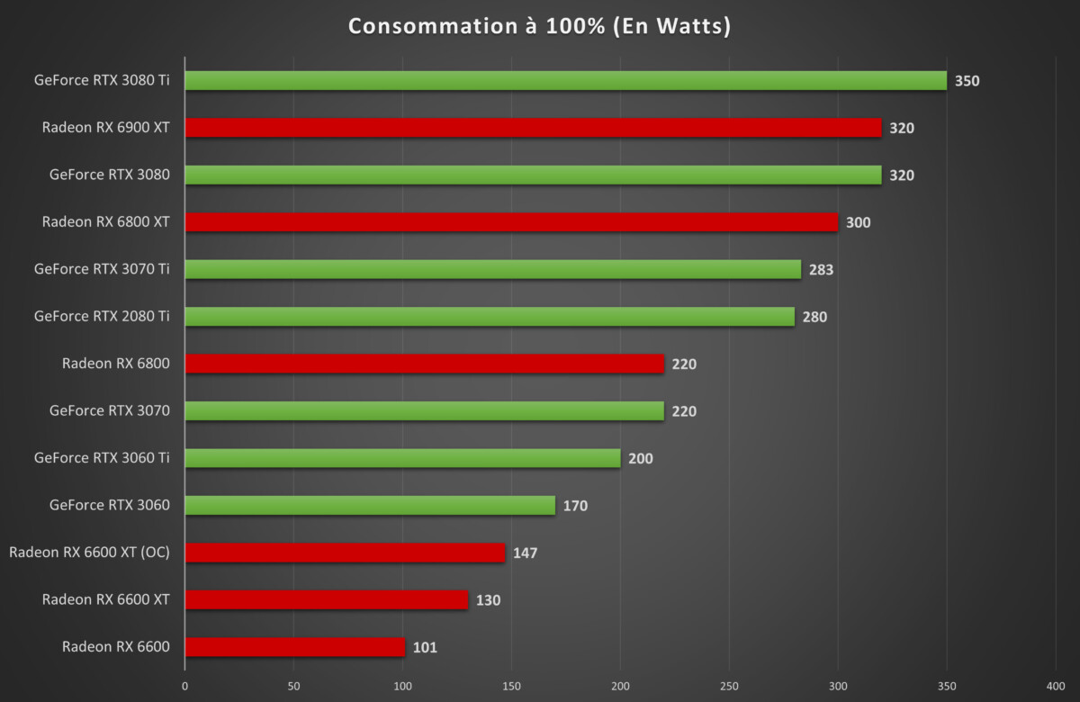 Radeon RX 6600 Consommation