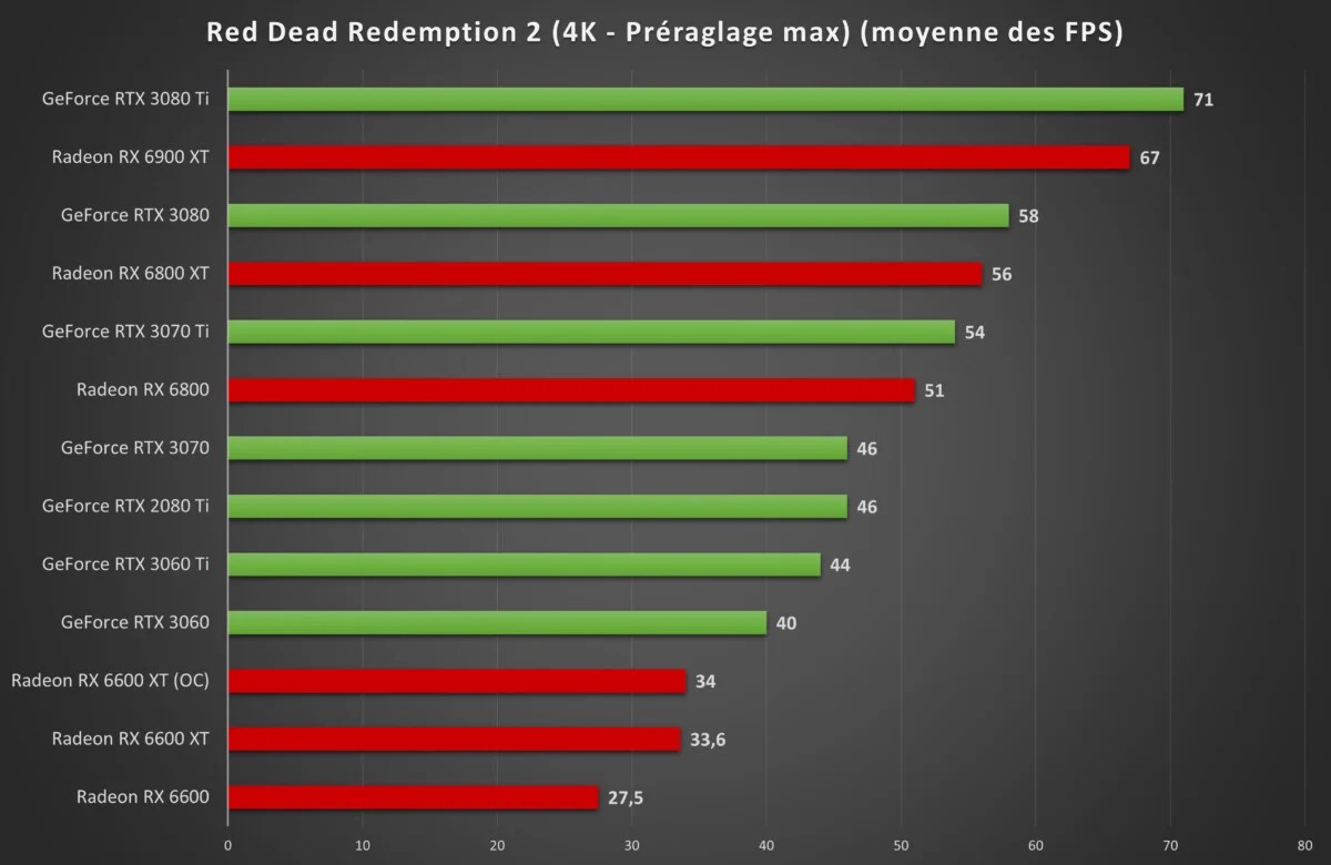Radeon RX 6600 Red Dead Redemption 2