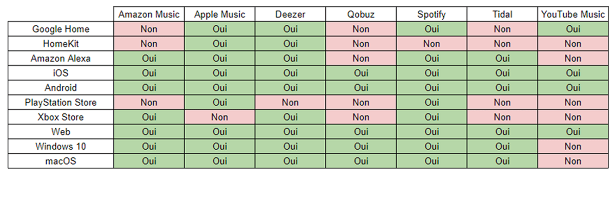 La compatibilité des services avec les différentes plateformes