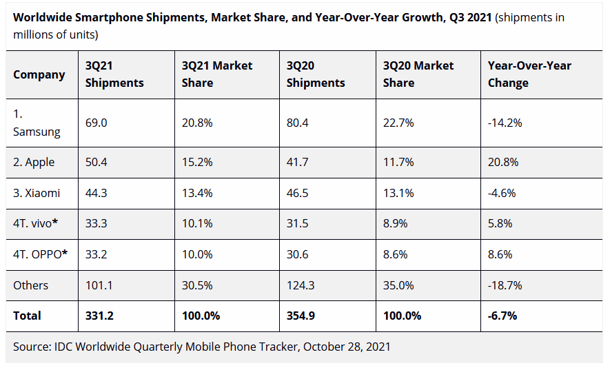 clasificación de ventas IDC