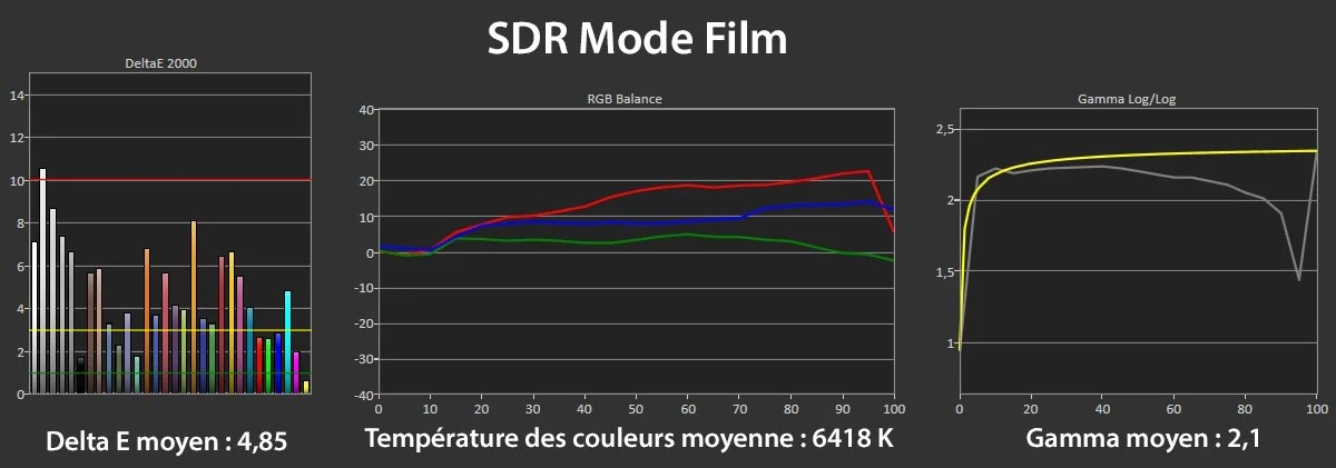 Les mesures en mode SDR.
