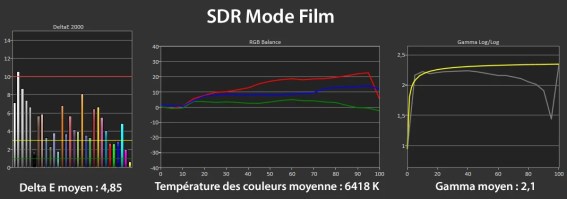 Les mesures en mode SDR.