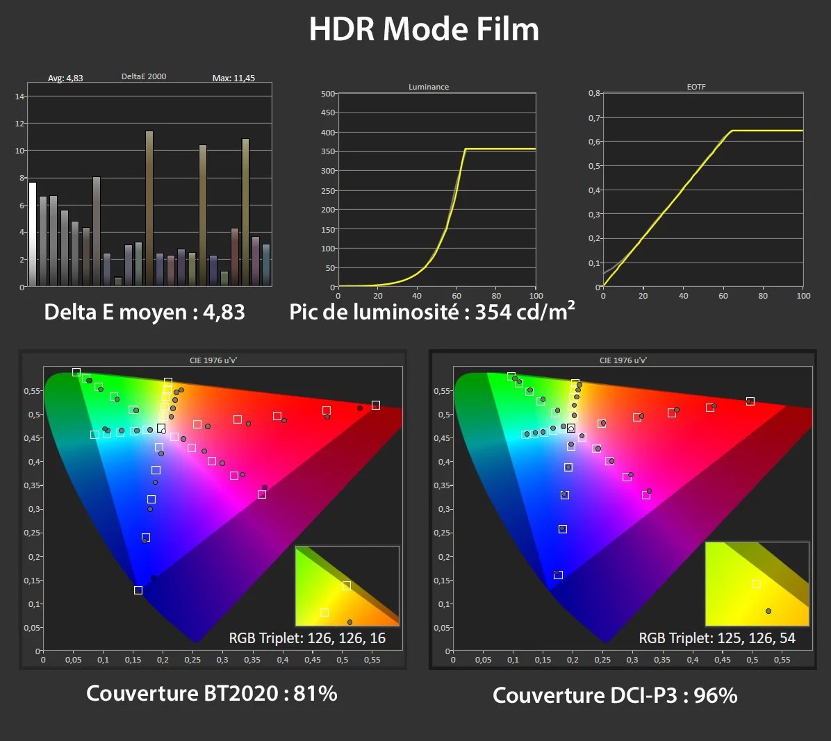 Les mesures en mode HDR.