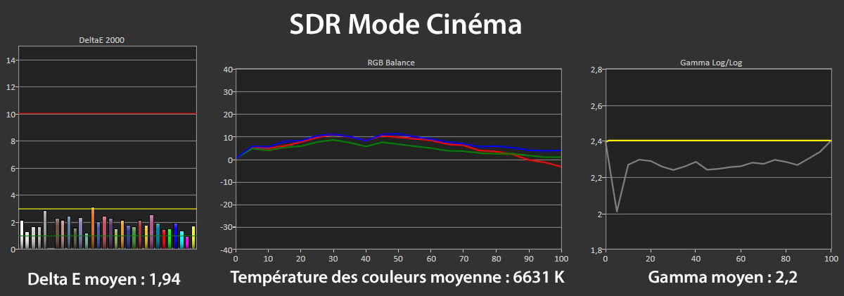 Les mesures en mode SDR.