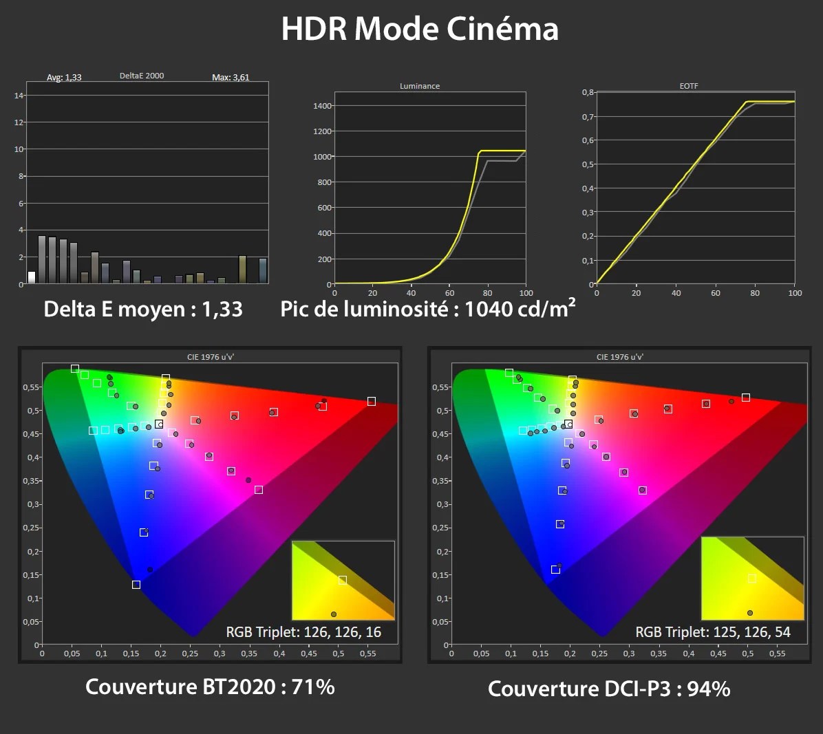 Les mesures en mode HDR.