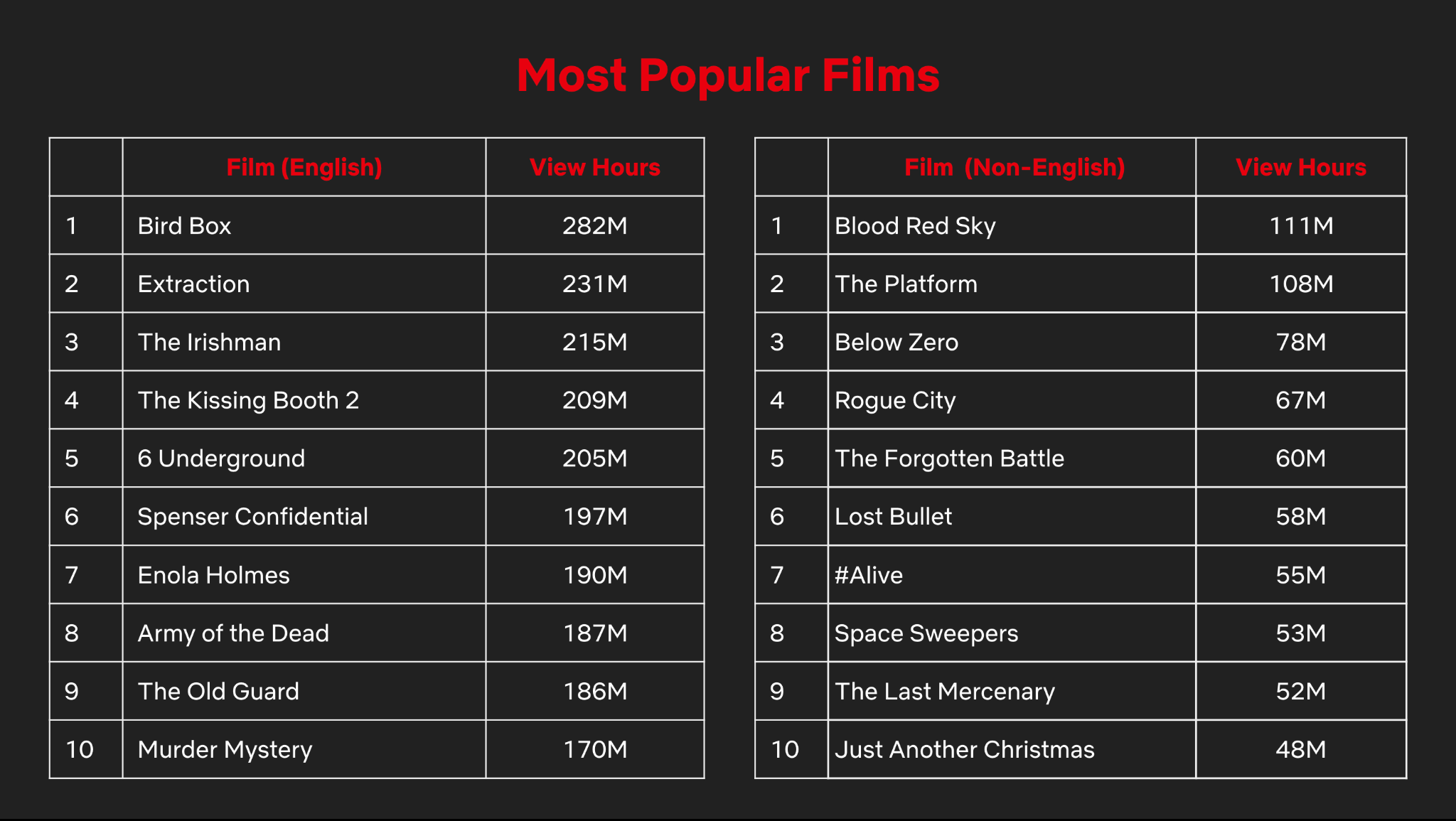 Les films les plus populaires // Source : Netflix
