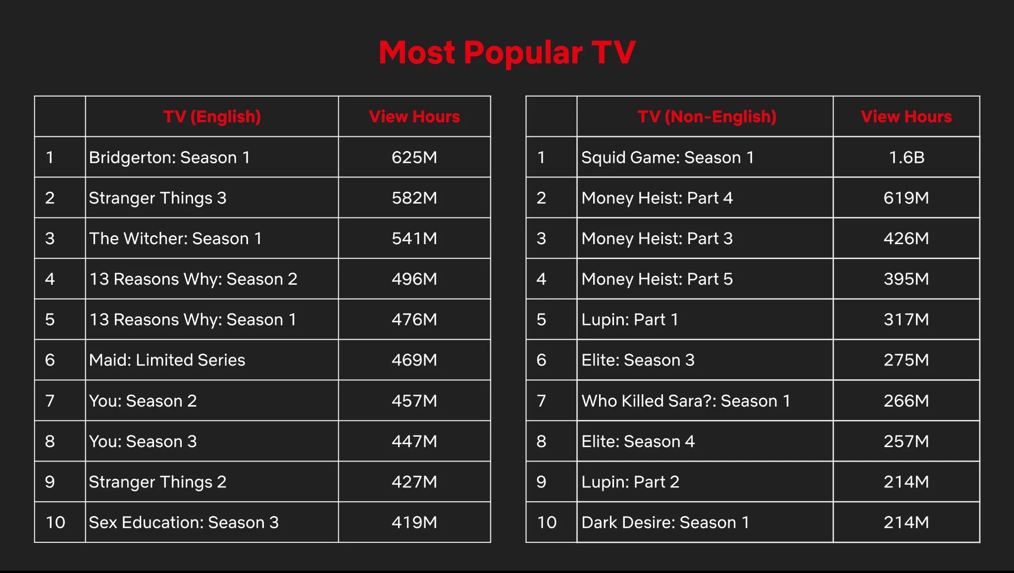 Les séries TV les plus populaires // Source : Netflix