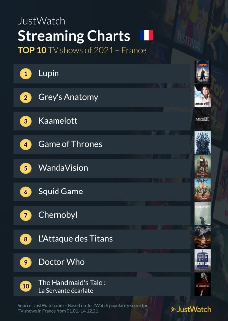 Les recherches de séries les plus populaires sur Just Watch // Source : Just Watch