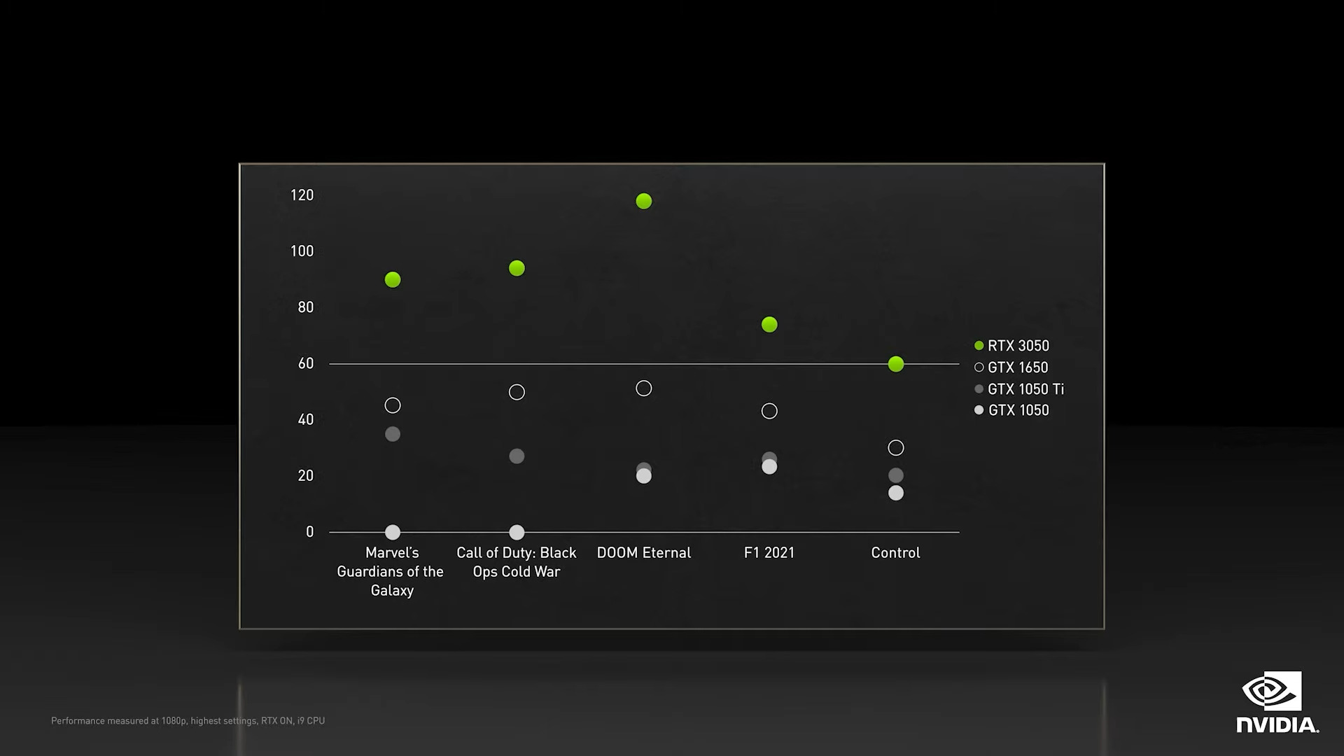 Les performances promises de la RTX 3050. // Source : Nvidia