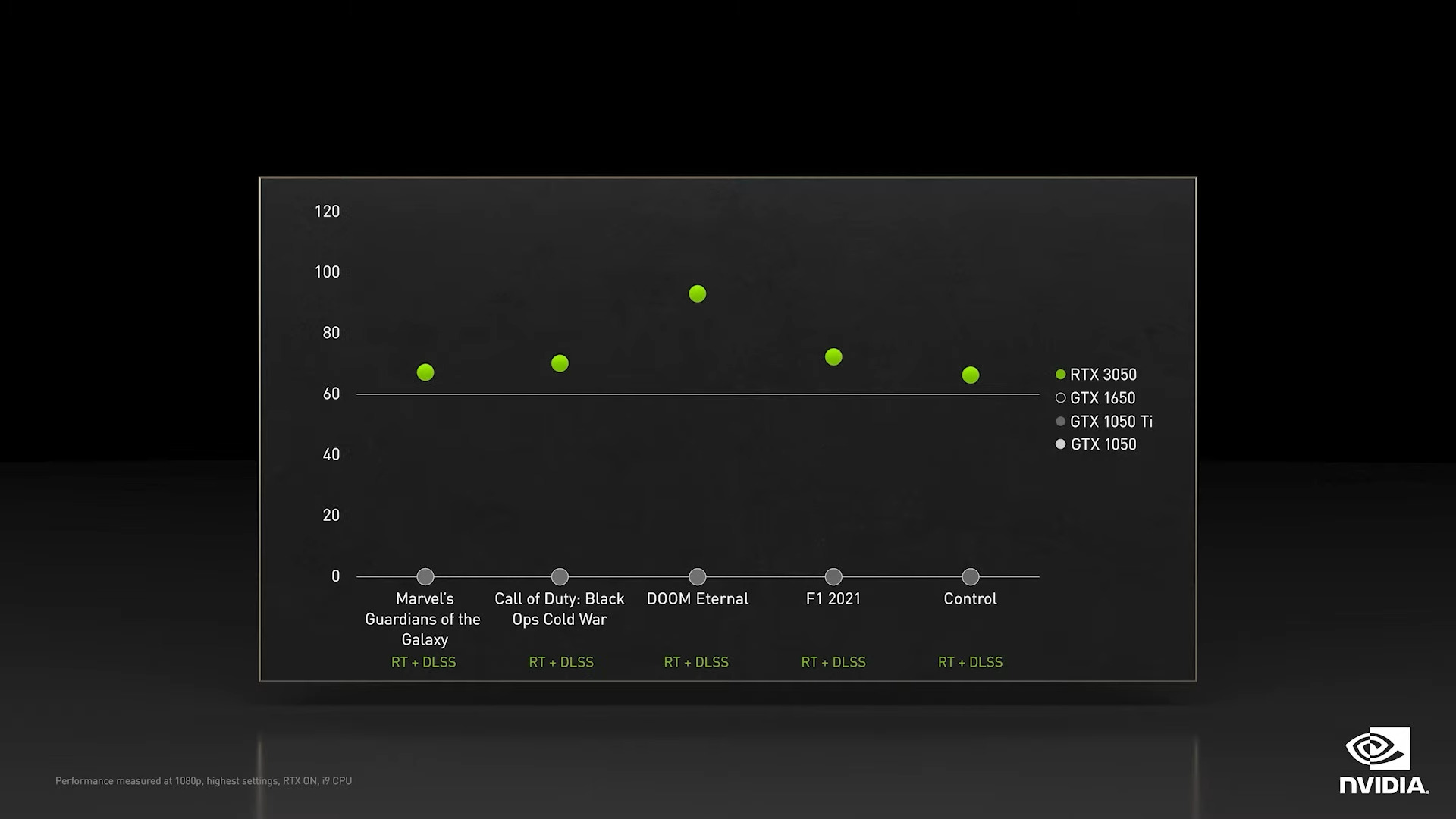 Les performances promises de la RTX 3050. // Source : Nvidia