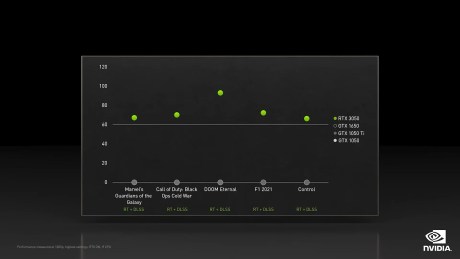 Les performances promises de la RTX 3050. // Source : Nvidia