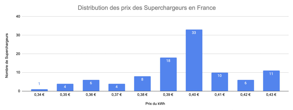 Prix Superchargeurs France