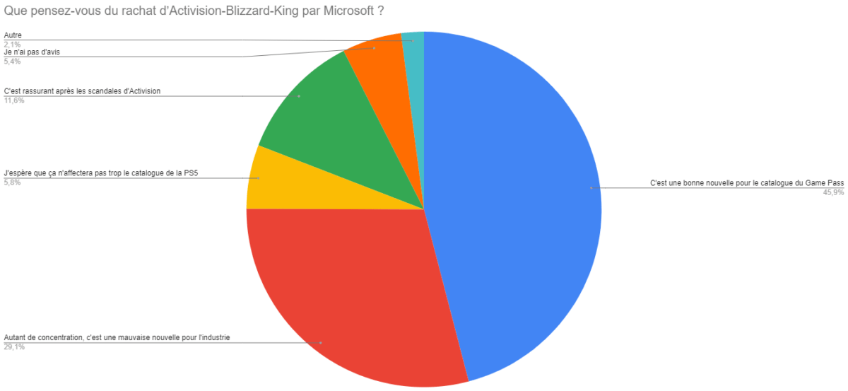 sondage microsoft activision