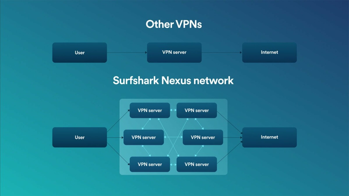 surfshark-nexus-how-it-works-v2