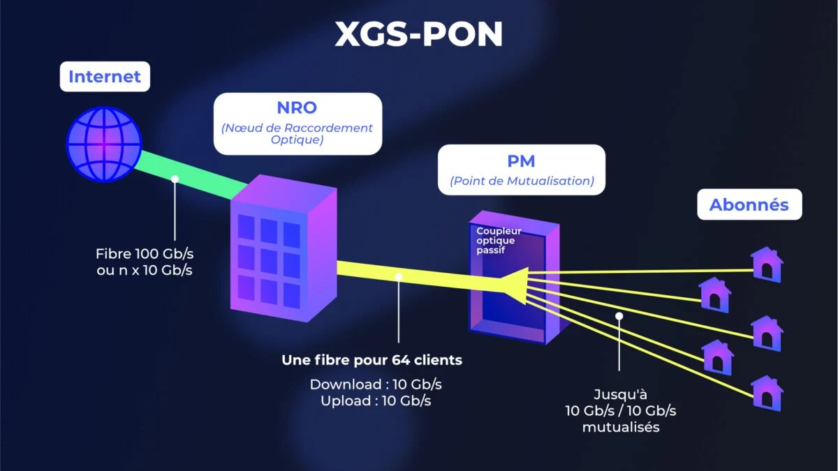 Réseau fibre XGS-PON