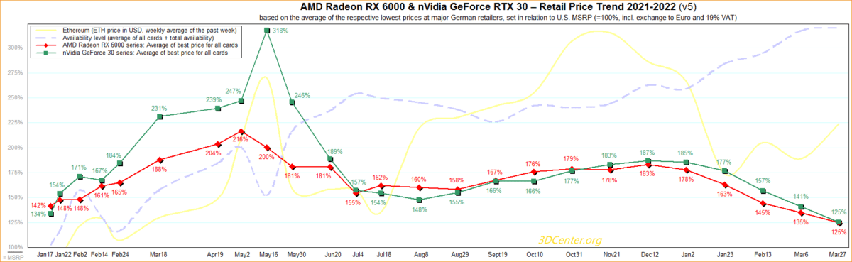 AMD-nVidia-Retail-Price-Trend-2021-2022-v5