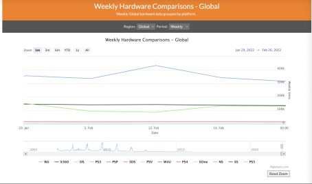 Evolution des ventes de consoles en février 2022