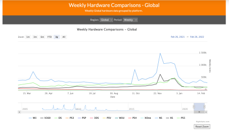 Evolution des ventes de consoles entre février 2021 et février 2022 // Source : VGChartz