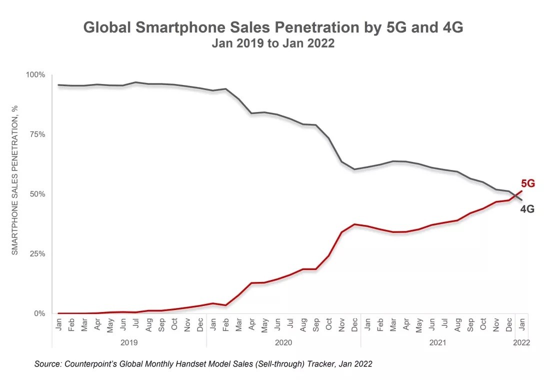 Les ventes de mobiles 5G explosent… et le duo Apple / Samsung n&rsquo;y est pas pour rien