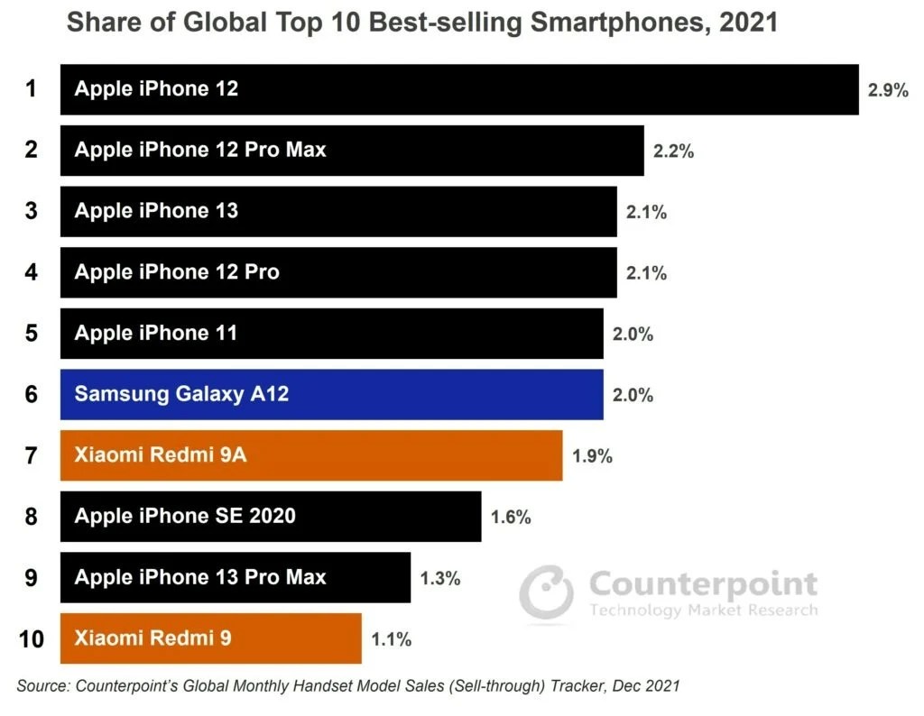 Global-Top-10-smartphones-2021-3