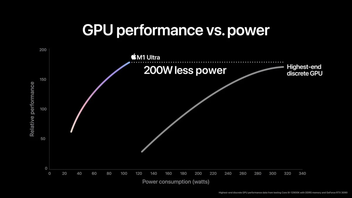 The Apple M1 Ultra is no more powerful than an Nvidia GeForce RTX 3090 graphics card