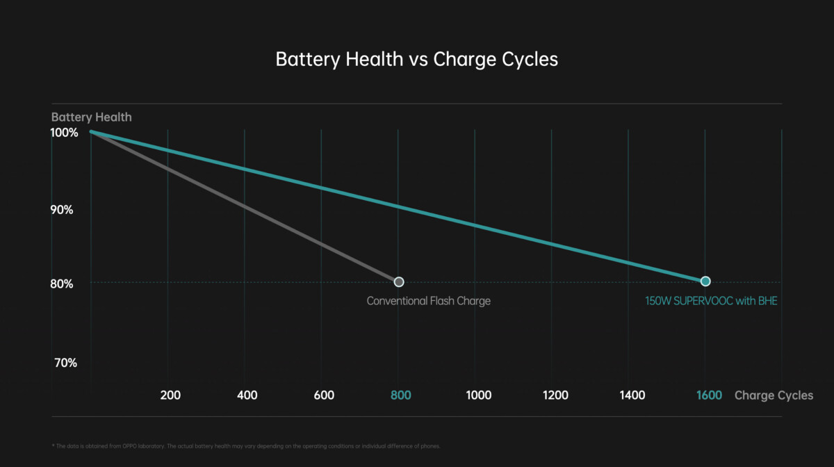 Charge 150 W chez OnePlus : son vrai point fort n&rsquo;est pas celui que vous croyez