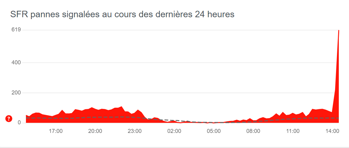 Panne SFR DownDetector