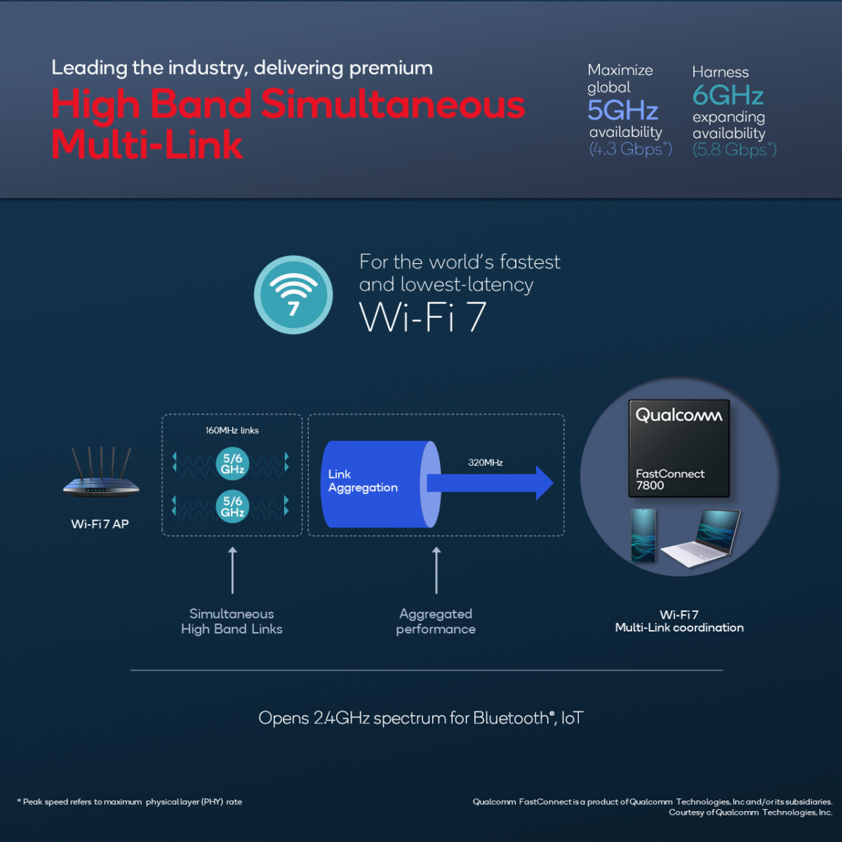 Qualcomm Wi-Fi 7 MWC 2022