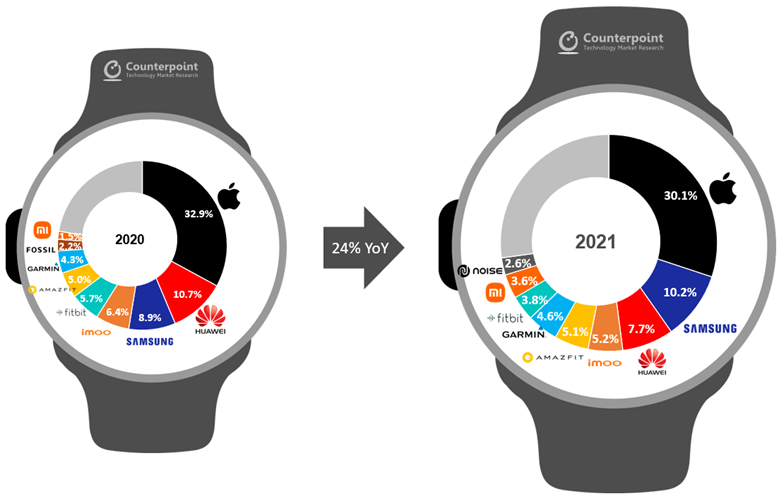 L'evoluzione del mercato degli orologi connessi tra il 2020 e il 2021