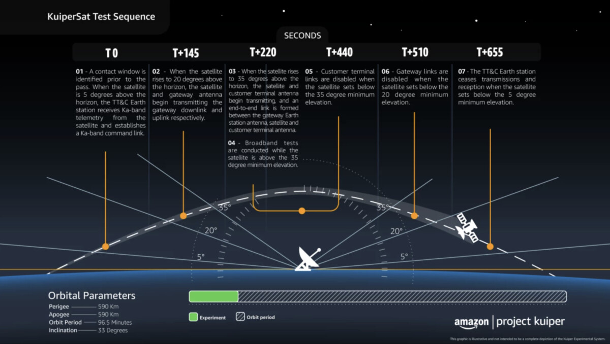 Amazon projet Kuiper test satellite