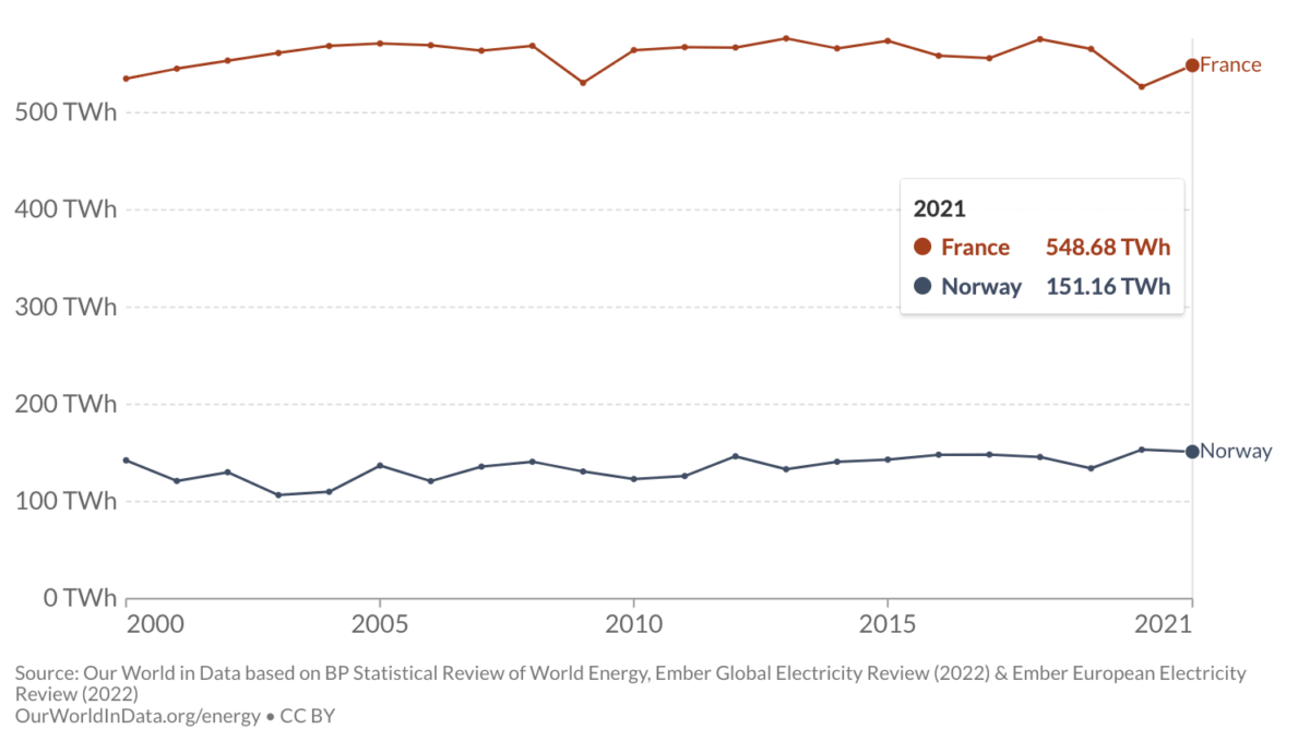 Consommation electrique norvege france