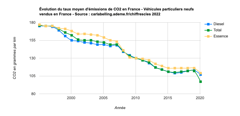 Emissions CO2 France Voitures