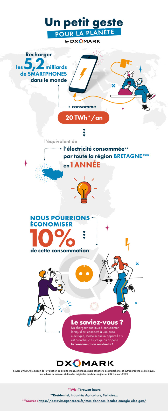 Infographie DxOMark consommation chargeur