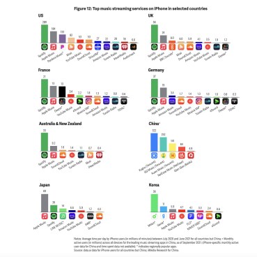 Les applications de streaming musical les plus populaires sur iPhone selon les pays // Source : Analysis Group