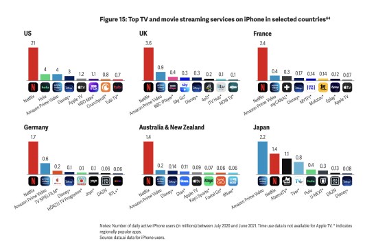 Les applications de streaming vidéo les plus populaires sur iPhone selon les pays // Source : Analysis Group