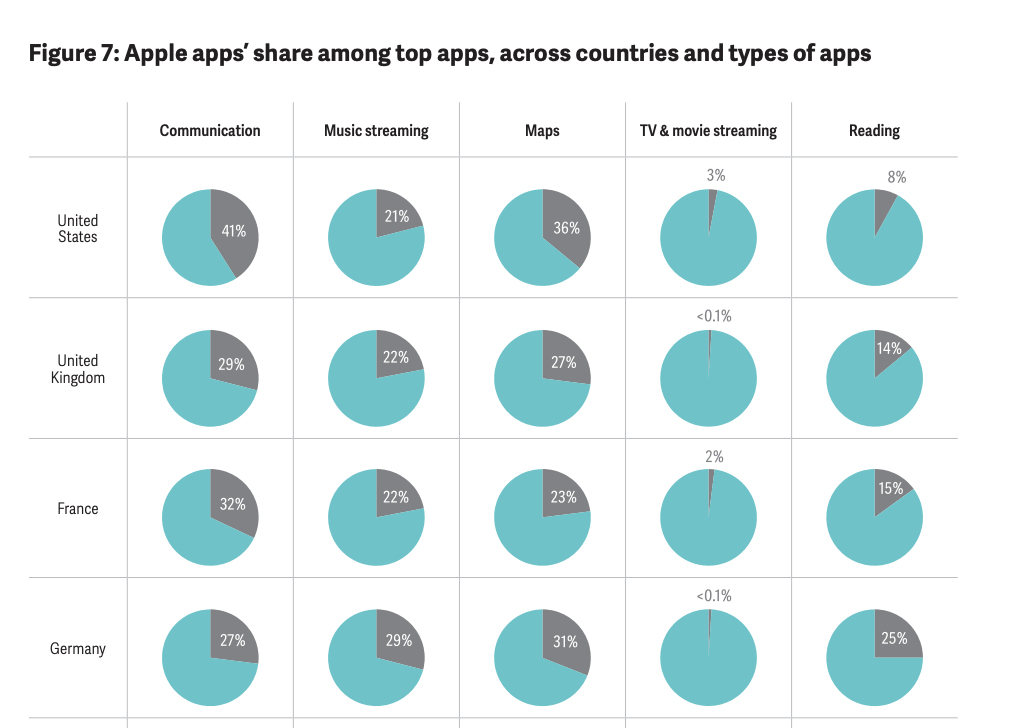les parts des apps Apple selon les pays et les catégories
