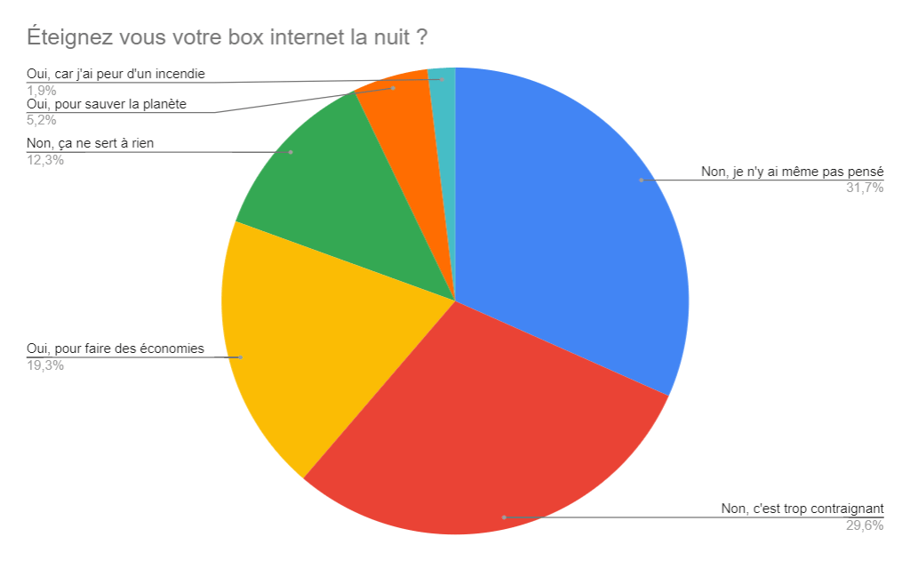 sondage box internet