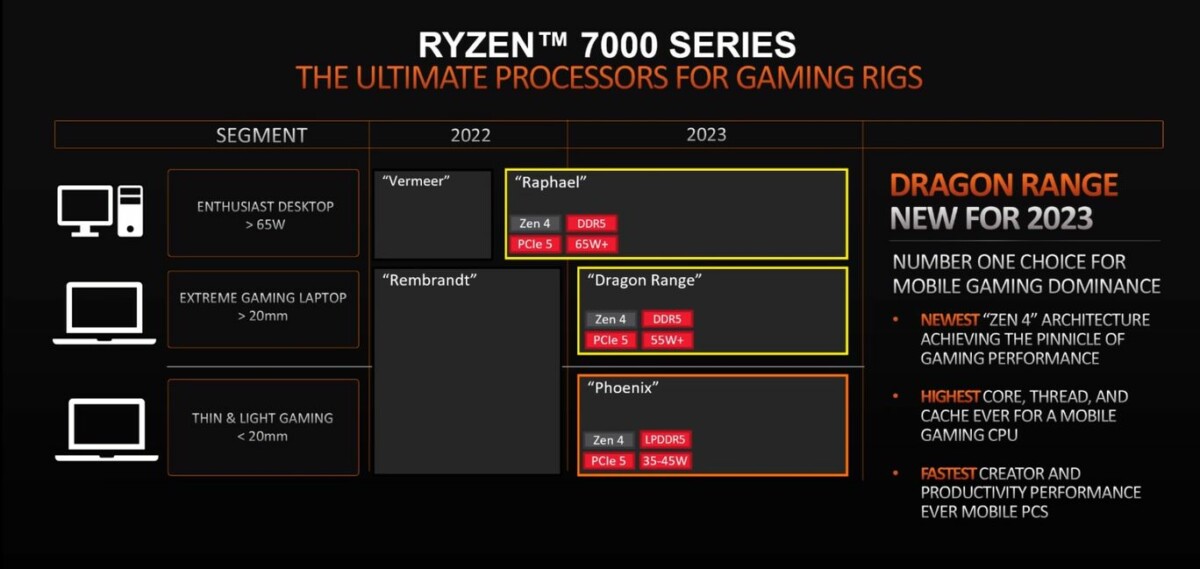 AMD Ryzen 7000: Raphael, Dragon Range, Phoenix, the output is becoming clearer