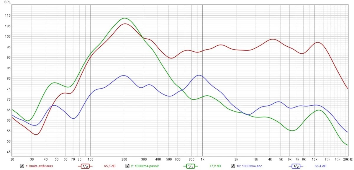 La réduction de bruit du Sony WH-1000XM4