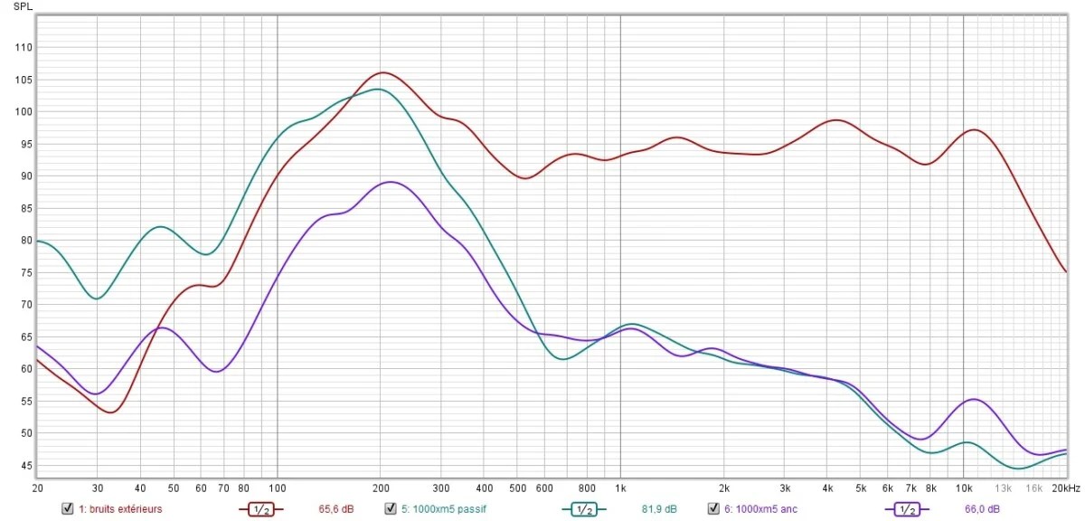 La réduction de bruit du Sony WH-1000XM5