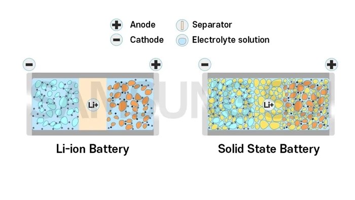 Samsung Solid Batteries