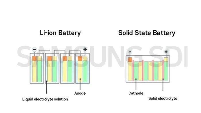Densité batteries solides Samsung