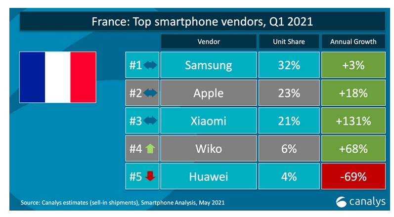 Ventes de smartphones en France : Realme s’invite dans le top 5, Samsung en perte de vitesse