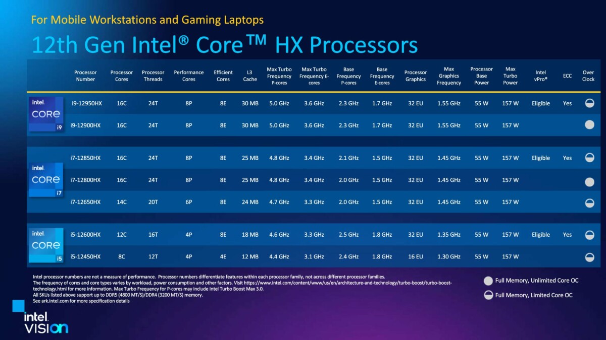 Intel processeur HX gamme