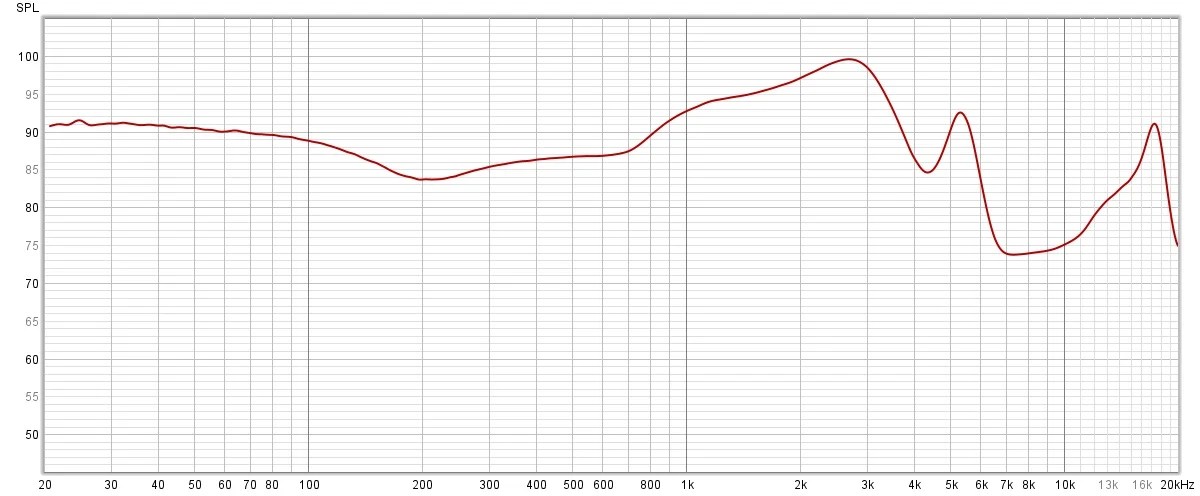 La courbe de réponse en fréquence des Realme Buds Air 3